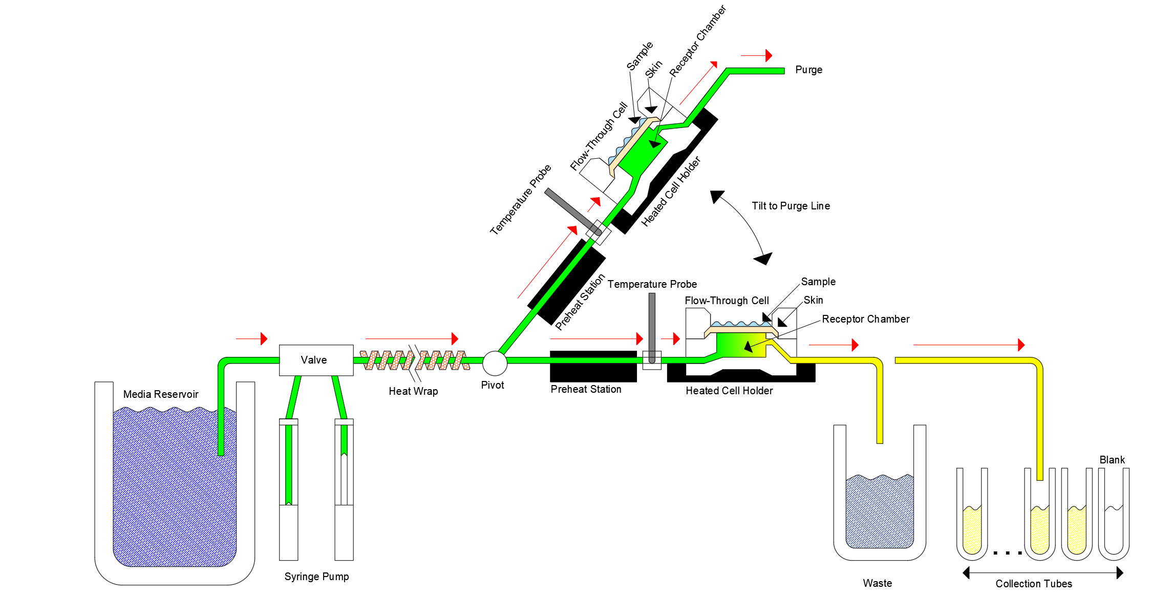 FTC-800 Flow-Through System Diagram